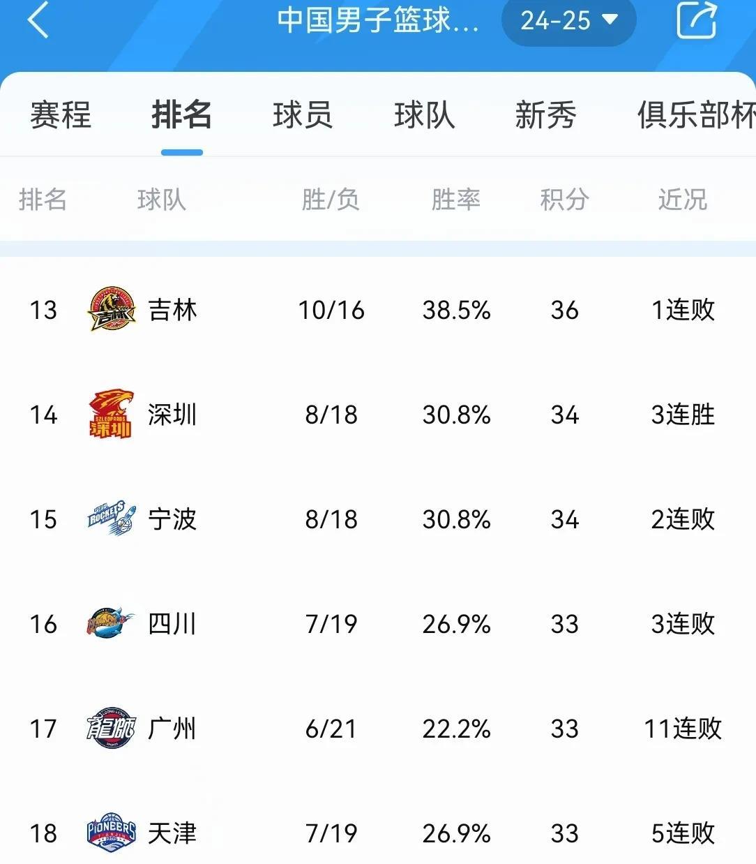 巴拉多利德客场告捷，豪取三分士气大振的简单介绍