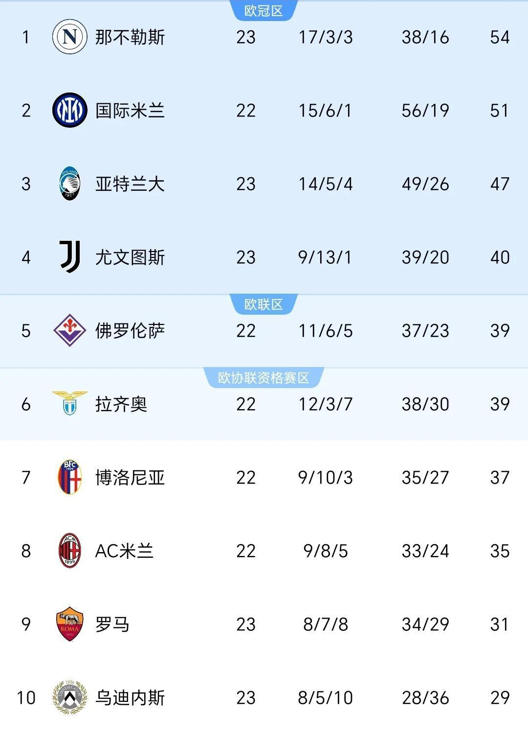包含国际米兰阵容调整，追逐联赛头名的词条