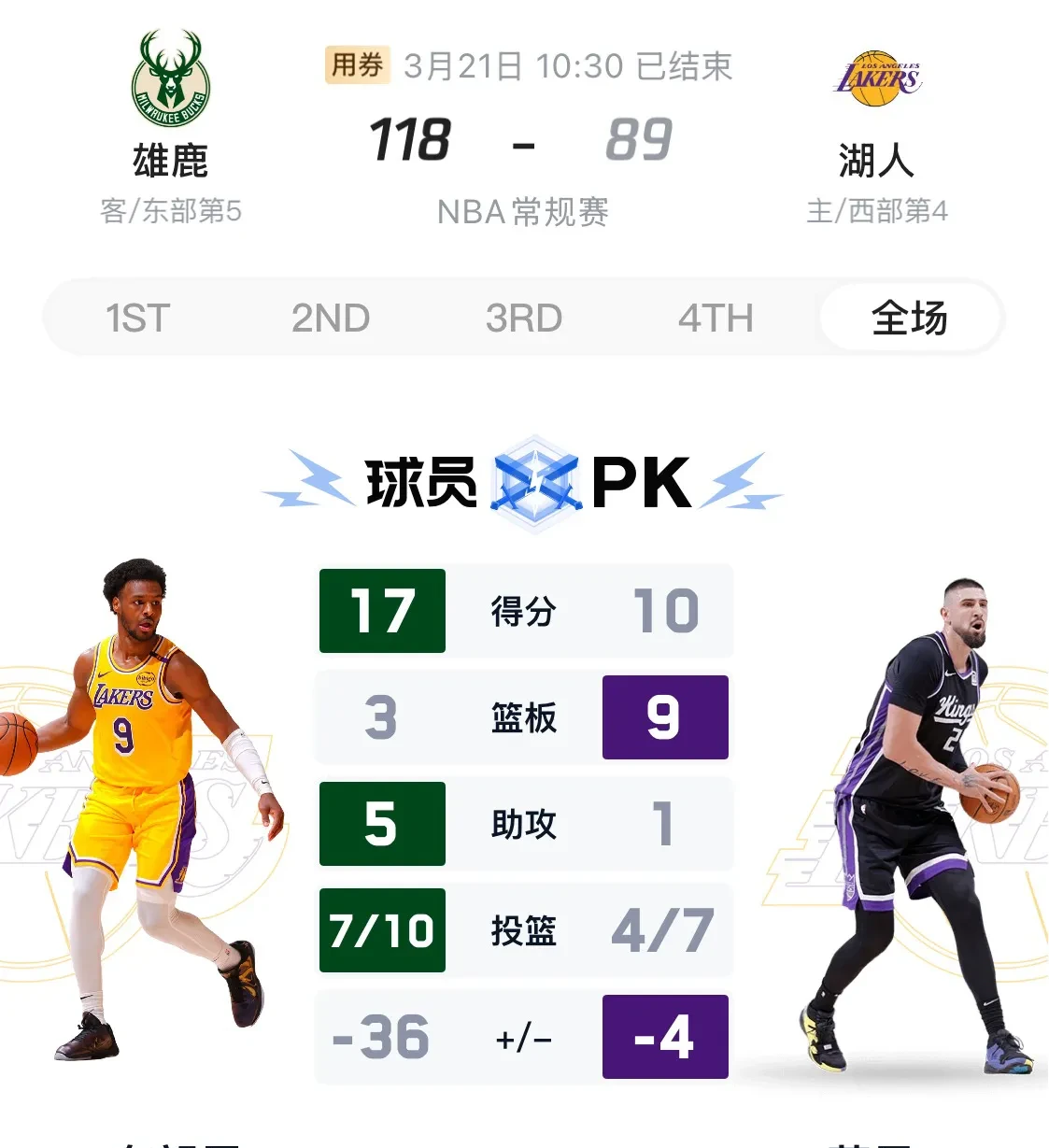 雄鹿背靠背轻取森林狼，联盟排名上升的简单介绍