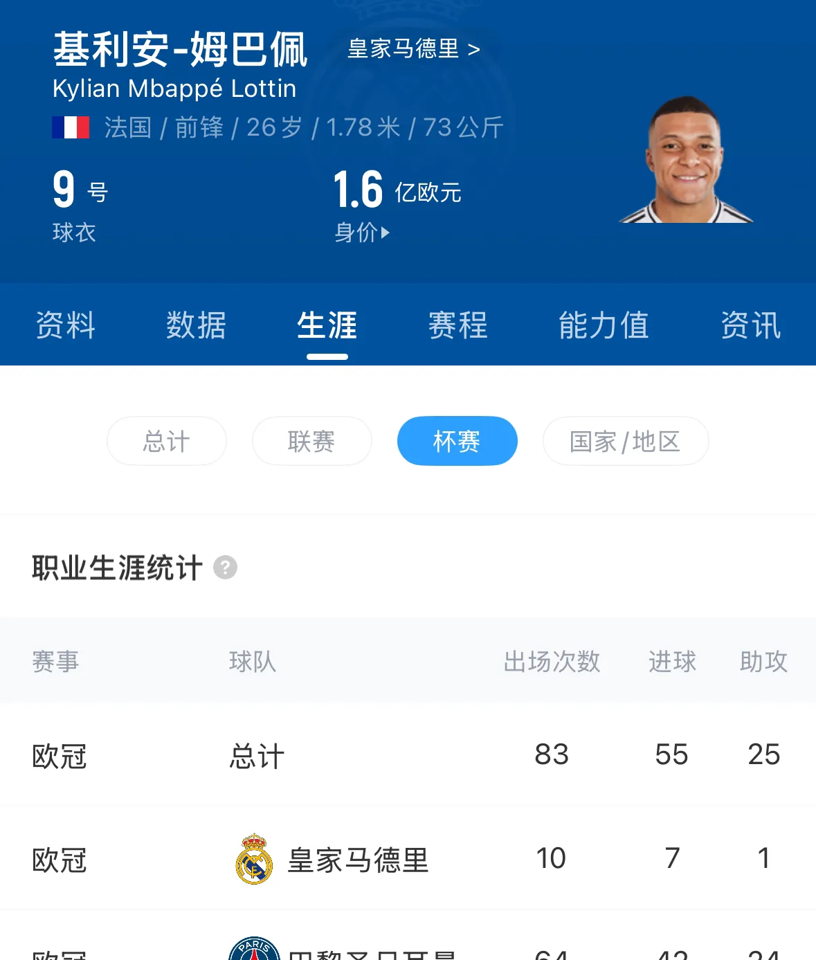 包含巴萨在世界杯中止步姆巴佩，技术统计的词条