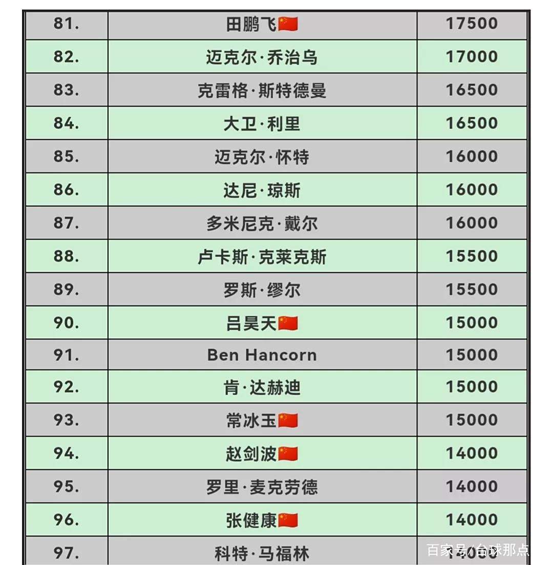土耳其名将表现神勇，高居榜首